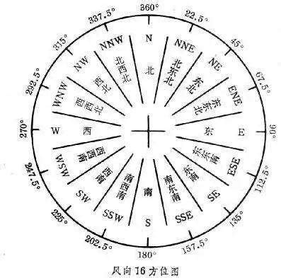 吹西北風意思|【氣象科普】你了解風麼？